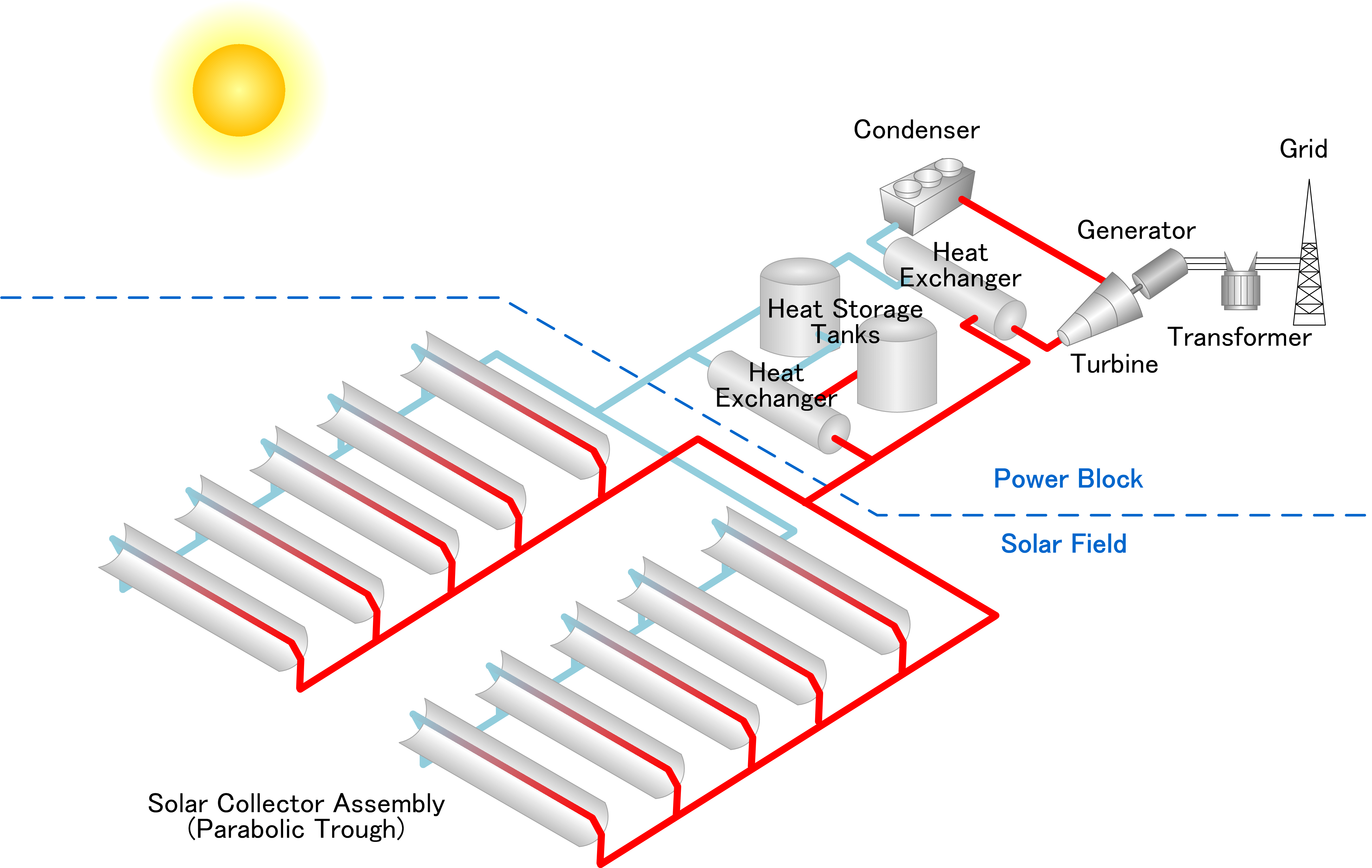 Concentrated Solar Power Generation Process
